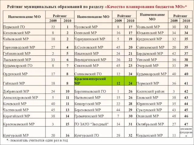 Рейтинг муниципальных образований по разделу «Качество планирования бюджетов МО»* *- показатель считается один раз в год