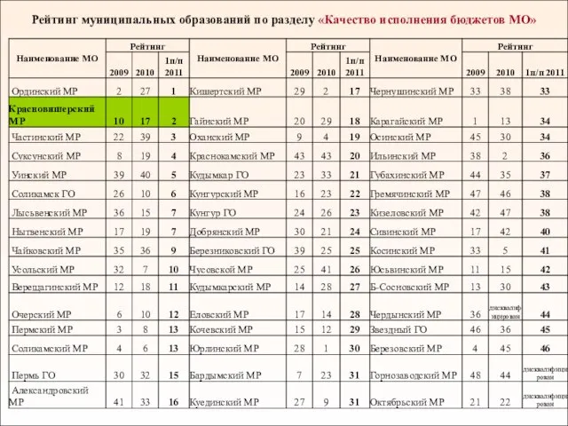 Рейтинг муниципальных образований по разделу «Качество исполнения бюджетов МО»