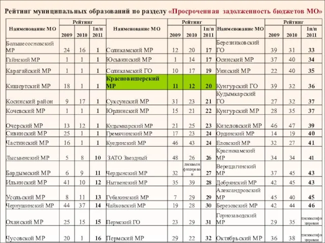 Рейтинг муниципальных образований по разделу «Просроченная задолженность бюджетов МО»