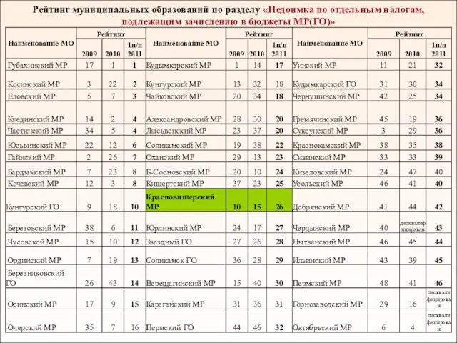 Рейтинг муниципальных образований по разделу «Недоимка по отдельным налогам, подлежащим зачислению в бюджеты МР(ГО)»