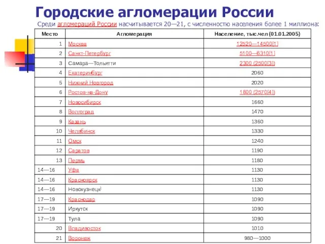 Среди агломераций России насчитывается 20—21, с численностю населения более 1 миллиона: Городские агломерации России