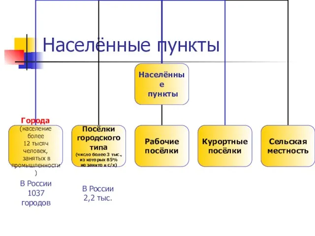 Населённые пункты В России 1037 городов В России 2,2 тыс.