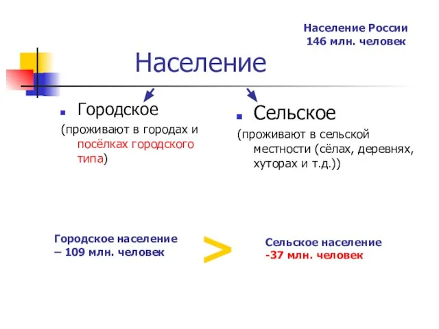 Население Городское (проживают в городах и посёлках городского типа) Сельское (проживают в