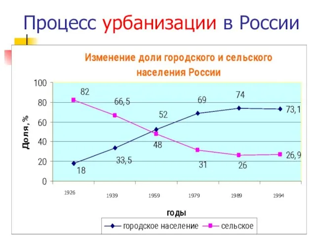 Процесс урбанизации в России 1926 1939 1959 1979 1989 1994