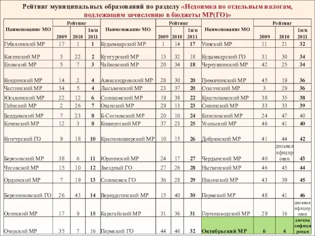 Рейтинг муниципальных образований по разделу «Недоимка по отдельным налогам, подлежащим зачислению в бюджеты МР(ГО)»