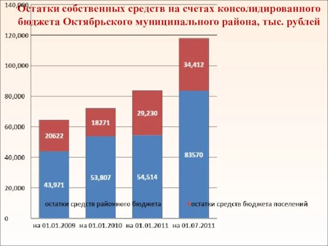 Остатки собственных средств на счетах консолидированного бюджета Октябрьского муниципального района, тыс. рублей