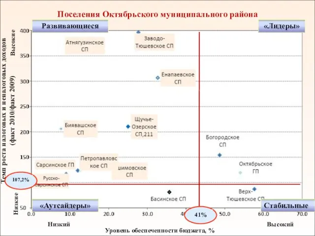 Поселения Октябрьского муниципального района Темп роста налоговых и неналоговых доходов (факт 2010/факт