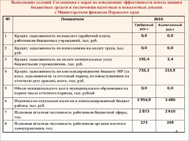 Выполнение условий Cоглашения о мерах по повышению эффективности использования бюджетных средств и