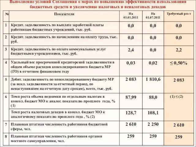 Выполнение условий Cоглашения о мерах по повышению эффективности использования бюджетных средств и