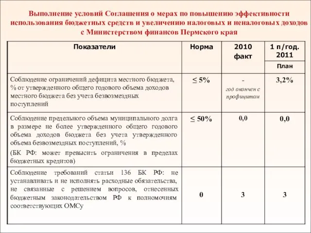 Выполнение условий Cоглашения о мерах по повышению эффективности использования бюджетных средств и