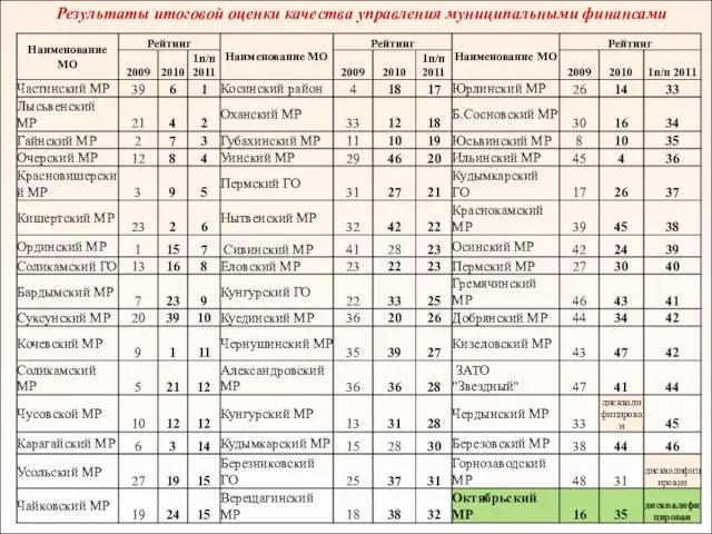 Результаты итоговой оценки качества управления муниципальными финансами