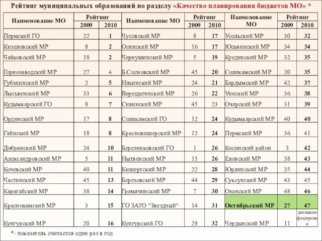 Рейтинг муниципальных образований по разделу «Качество планирования бюджетов МО» * *- показатель