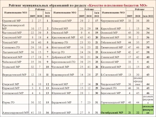 Рейтинг муниципальных образований по разделу «Качество исполнения бюджетов МО»