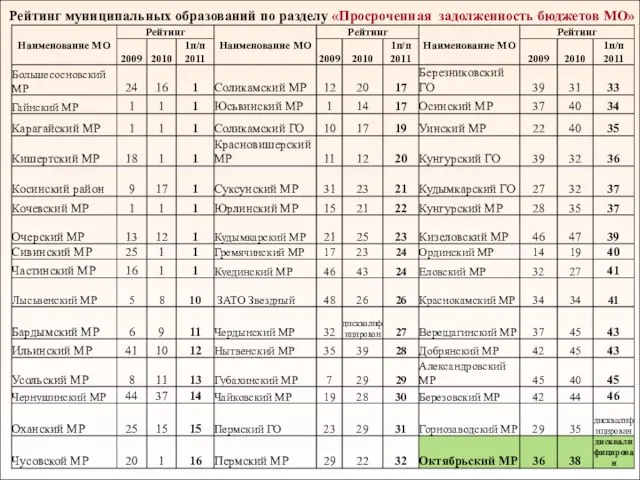 Рейтинг муниципальных образований по разделу «Просроченная задолженность бюджетов МО»