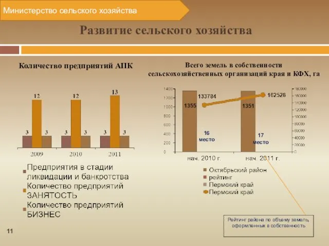 16 место 17 место Всего земель в собственности сельскохозяйственных организаций края и