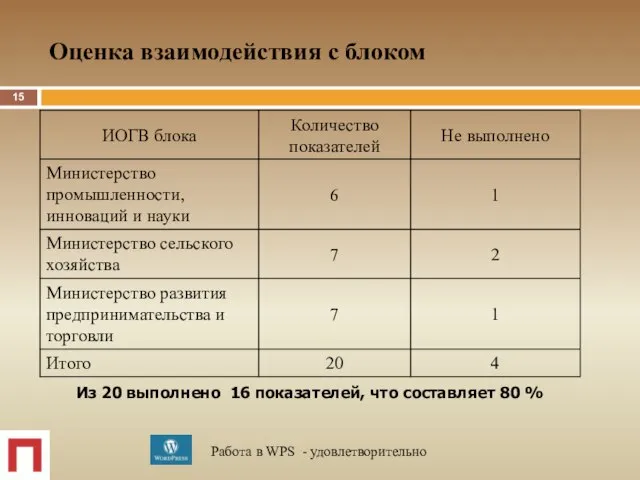 Оценка взаимодействия с блоком Из 20 выполнено 16 показателей, что составляет 80