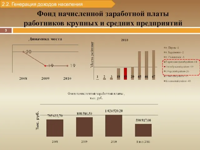 Фонд начисленной заработной платы работников крупных и средних предприятий 2.2. Генерация доходов населения