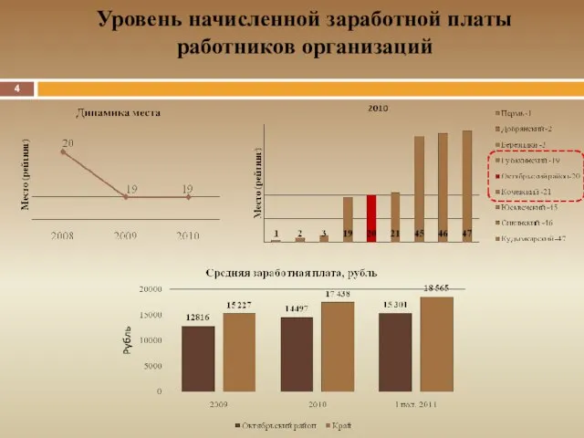 Уровень начисленной заработной платы работников организаций