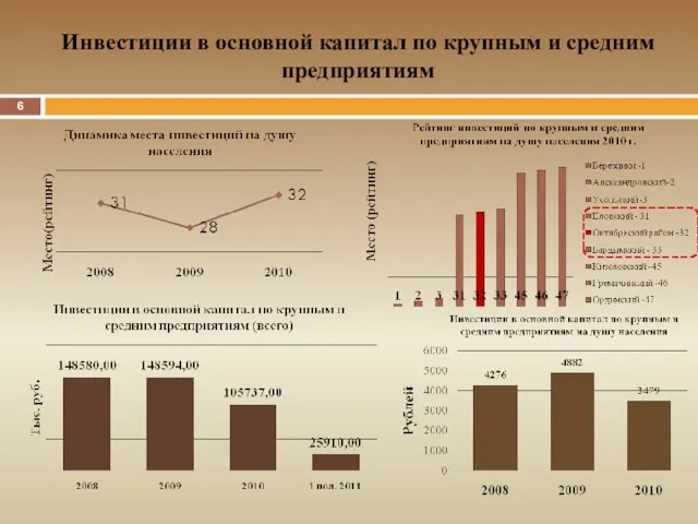 Инвестиции в основной капитал по крупным и средним предприятиям