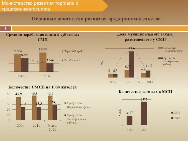 Средняя заработная плата в субъектах СМП Доля муниципального заказа, размещенного у СМП