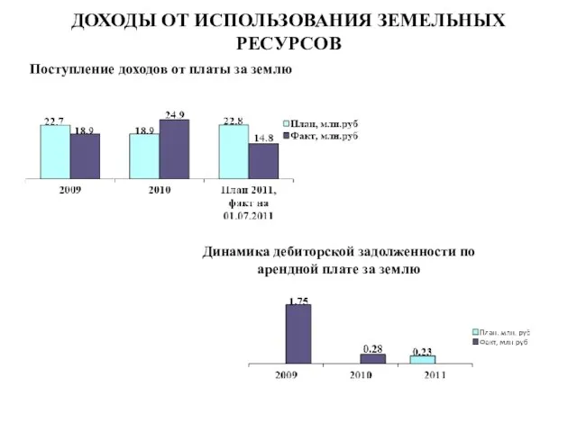 ДОХОДЫ ОТ ИСПОЛЬЗОВАНИЯ ЗЕМЕЛЬНЫХ РЕСУРСОВ Поступление доходов от платы за землю Динамика