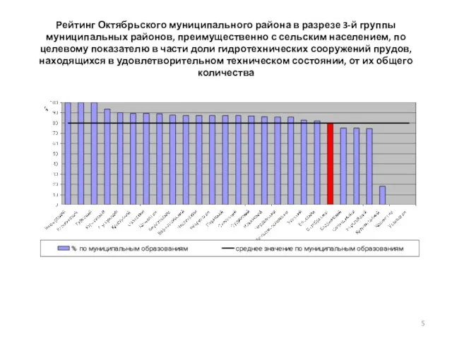 Рейтинг Октябрьского муниципального района в разрезе 3-й группы муниципальных районов, преимущественно с