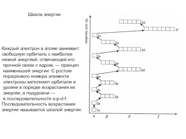 Шкала энергии Каждый электрон в атоме занимает свободную орбиталь с наиболее низкой