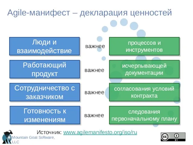 Agile-манифест – декларация ценностей Источник: www.agilemanifesto.org/iso/ru