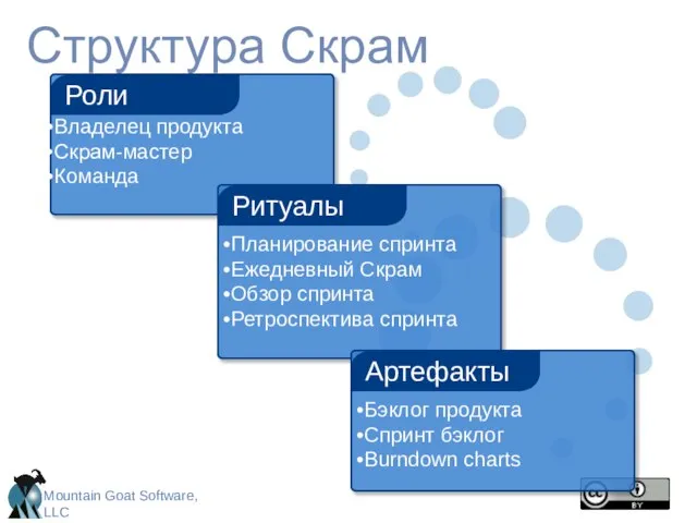 Структура Скрам Владелец продукта Скрам-мастер Команда Роли Бэклог продукта Спринт бэклог Burndown charts Артефакты