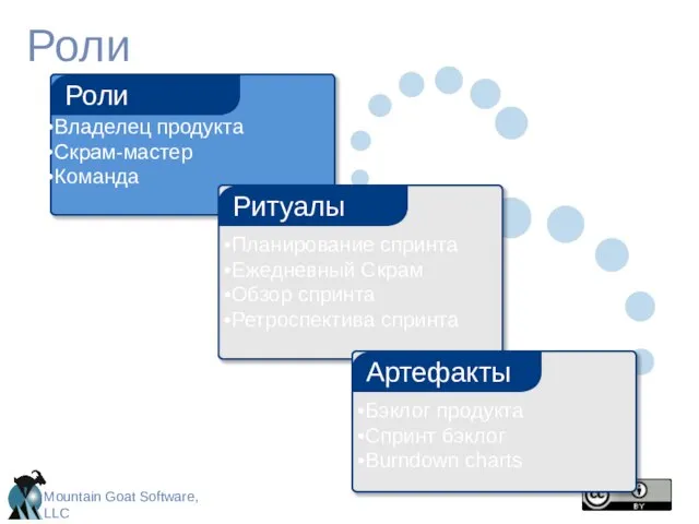 Роли Владелец продукта Скрам-мастер Команда Роли Бэклог продукта Спринт бэклог Burndown charts Артефакты