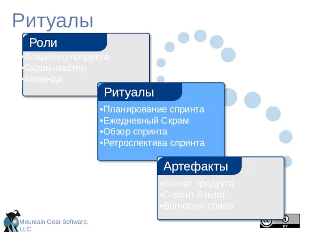 Ритуалы Владелец продукта Скрам-мастер Команда Роли Бэклог продукта Спринт бэклог Burndown charts Артефакты