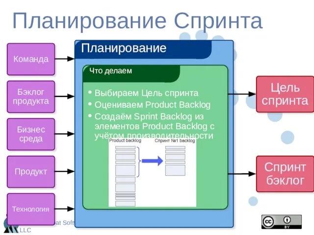 Планирование Спринта Планирование Бизнес среда Команда Бэклог продукта Технология Продукт