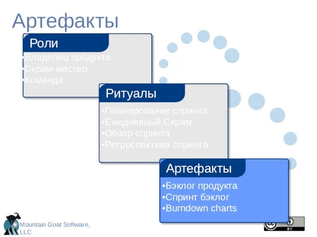 Артефакты Владелец продукта Скрам-мастер Команда Роли Планирование спринта Ежедневный Скрам Обзор спринта