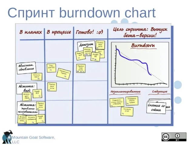 Спринт burndown chart