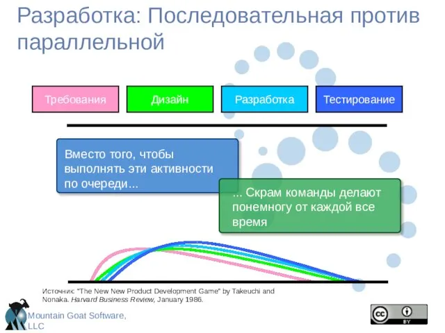 Вместо того, чтобы выполнять эти активности по очереди... ... Скрам команды делают