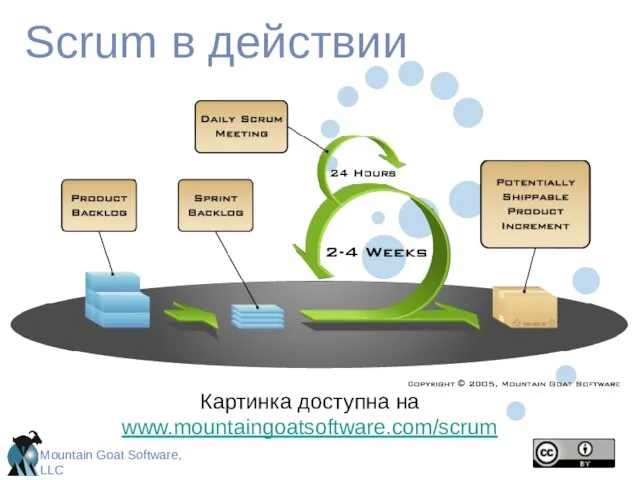 Scrum в действии Картинка доступна на www.mountaingoatsoftware.com/scrum