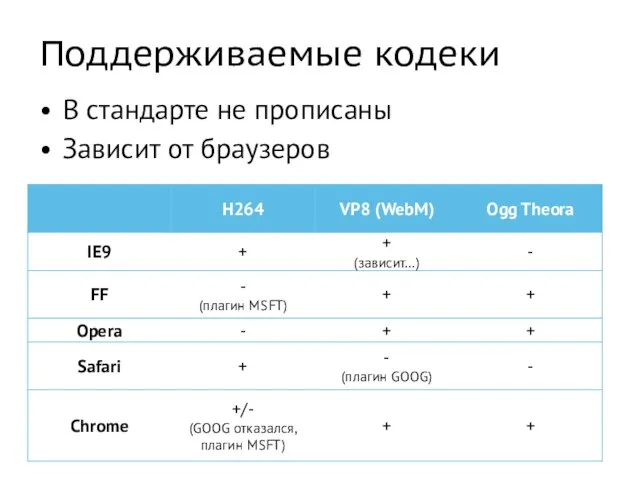 Поддерживаемые кодеки В стандарте не прописаны Зависит от браузеров