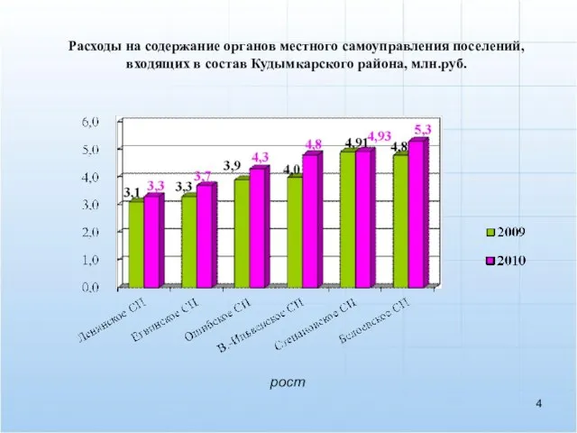 Расходы на содержание органов местного самоуправления поселений, входящих в состав Кудымкарского района, млн.руб. рост