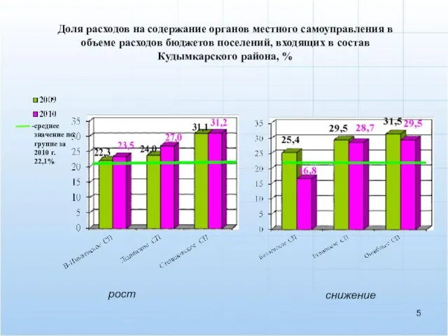 Доля расходов на содержание органов местного самоуправления в объеме расходов бюджетов поселений,