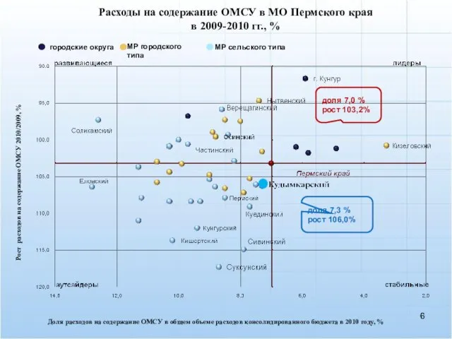 городские округа доля 7,0 % рост 103,2% доля 7,3 % рост 106,0%