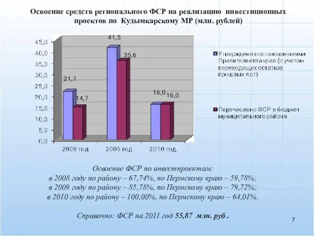Освоение средств регионального ФСР на реализацию инвестиционных проектов по Кудымкарскому МР (млн.