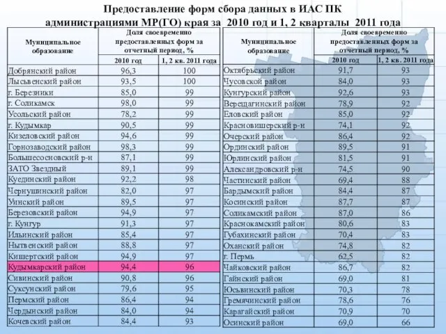 Предоставление форм сбора данных в ИАС ПК администрациями МР(ГО) края за 2010