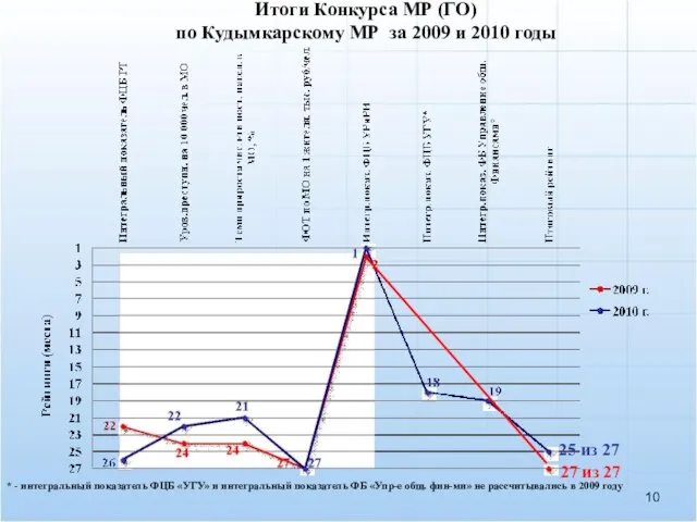 Итоги Конкурса МР (ГО) по Кудымкарскому МР за 2009 и 2010 годы