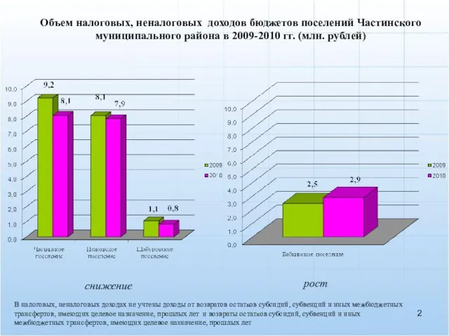 Объем налоговых, неналоговых доходов бюджетов поселений Частинского муниципального района в 2009-2010 гг.