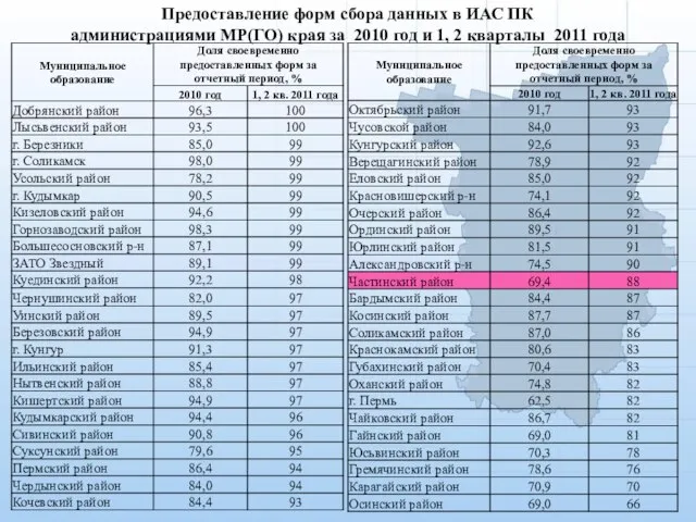 Предоставление форм сбора данных в ИАС ПК администрациями МР(ГО) края за 2010