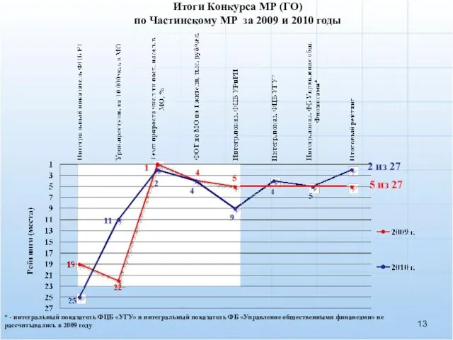 Итоги Конкурса МР (ГО) по Частинскому МР за 2009 и 2010 годы