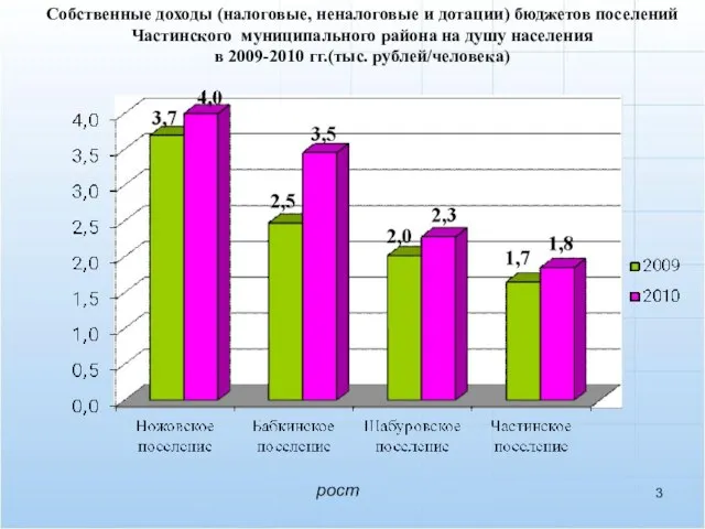 Собственные доходы (налоговые, неналоговые и дотации) бюджетов поселений Частинского муниципального района на