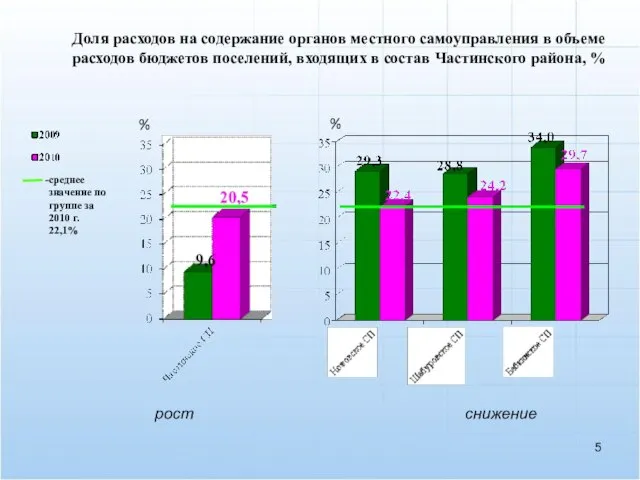 Доля расходов на содержание органов местного самоуправления в объеме расходов бюджетов поселений,