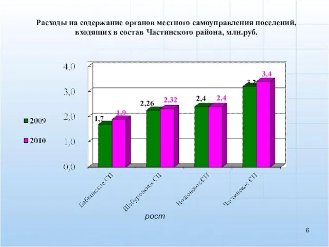 Расходы на содержание органов местного самоуправления поселений, входящих в состав Частинского района, млн.руб. рост