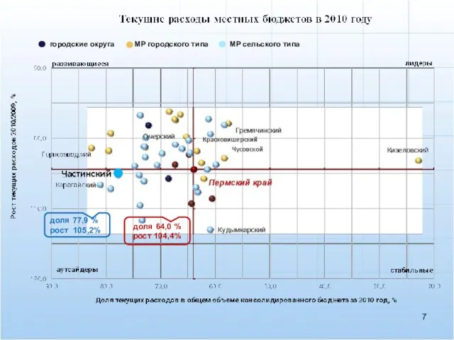 городские округа МР городского типа МР сельского типа доля 77,9 % рост